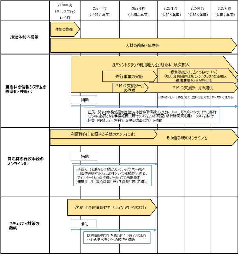 自治体のDX推進計画スケジュール