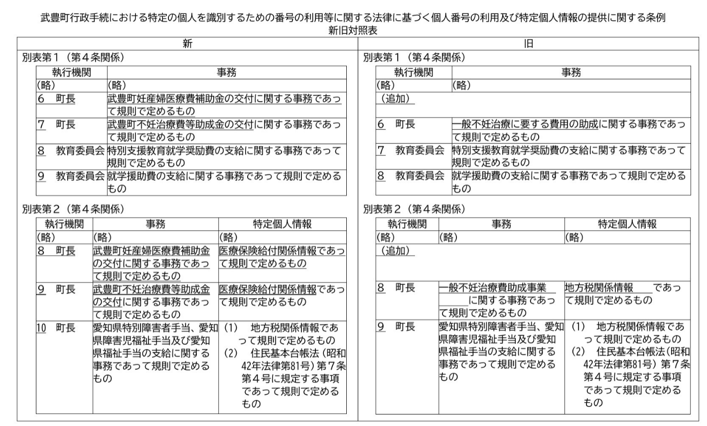 武豊町行政手続における特定の個人を識別するための番号の利用等に関する法律に基づく個人番号の利用及び特定個人情報の提供に関する条例の一部改正について（議案第39号）の詳細資料