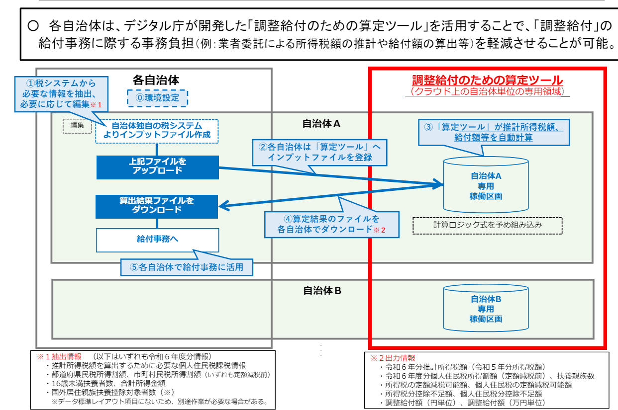 定額減税のシステム改修内容