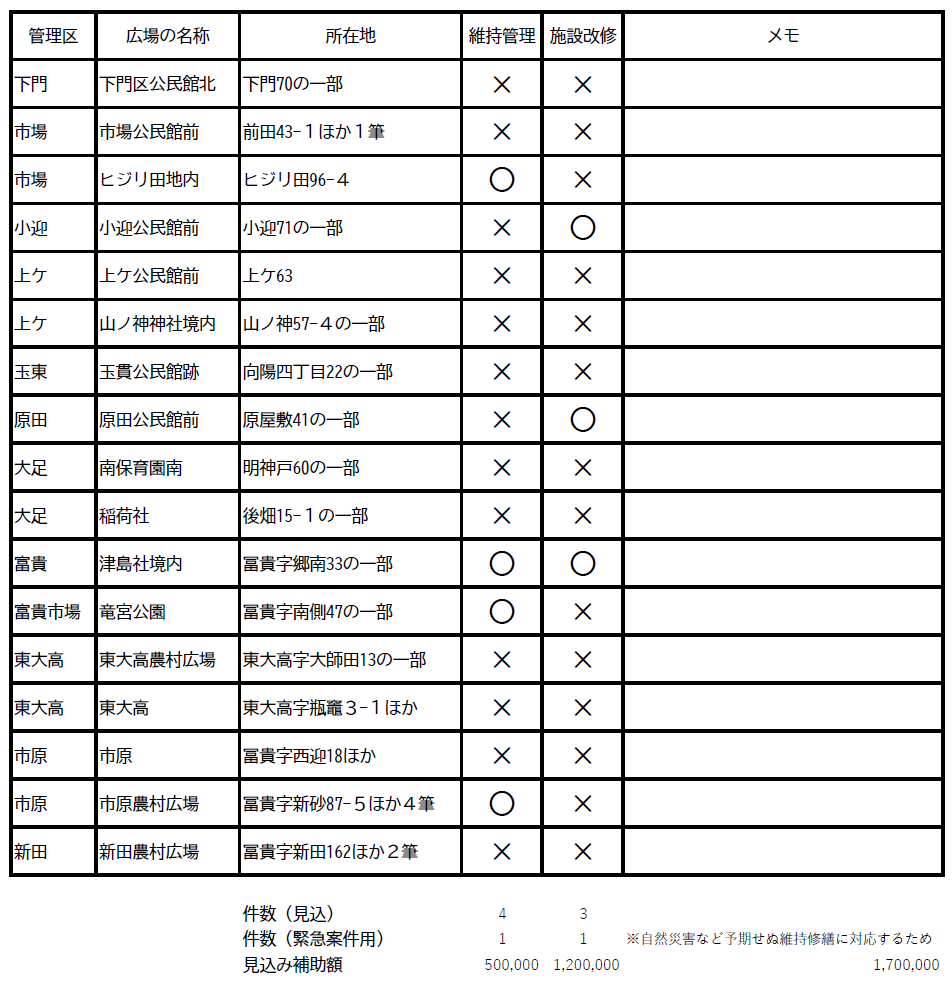 子供の遊び場補助金の内訳