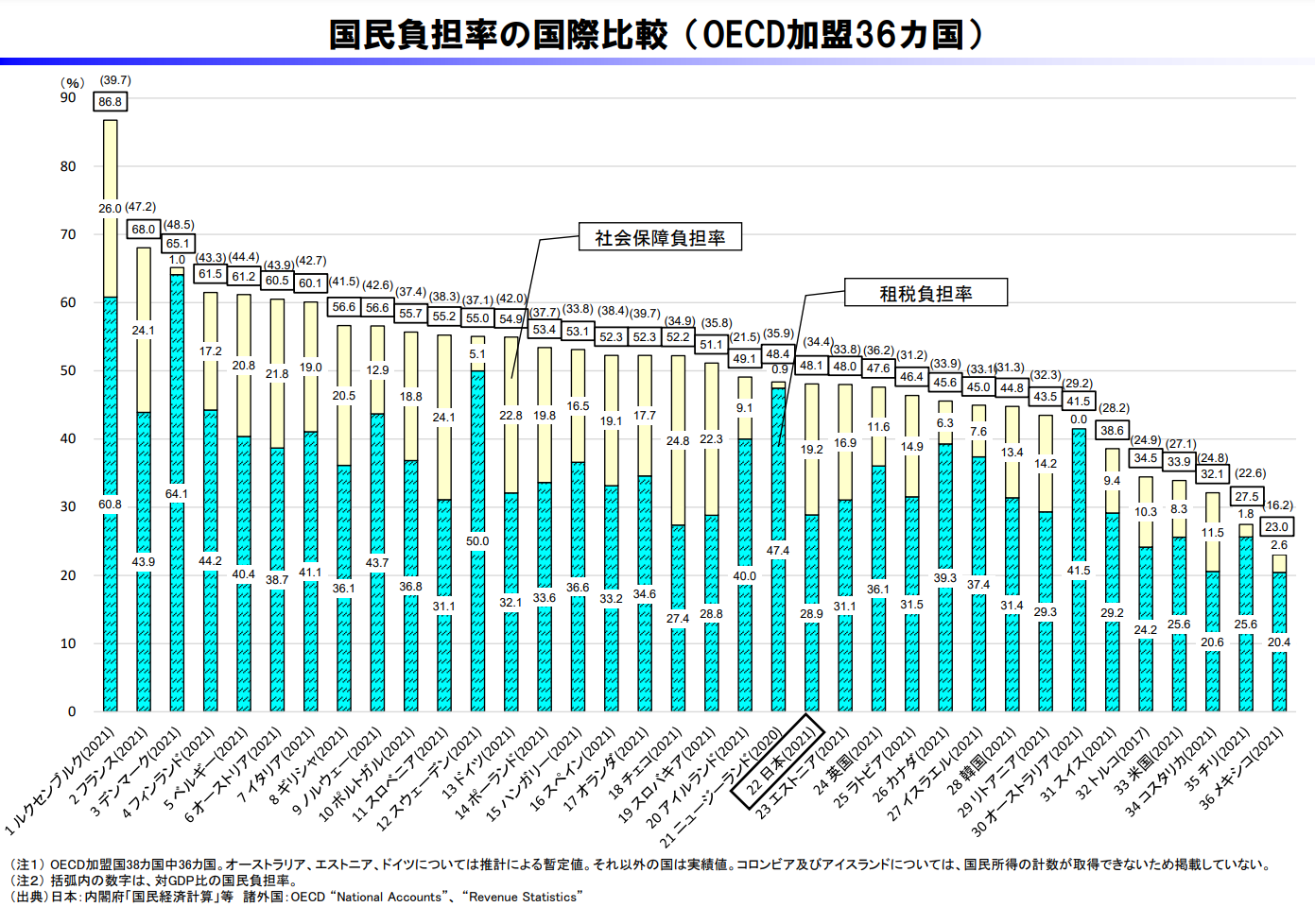 国民負担率の国際比較（OECD加盟36ヵ国）（財務省）