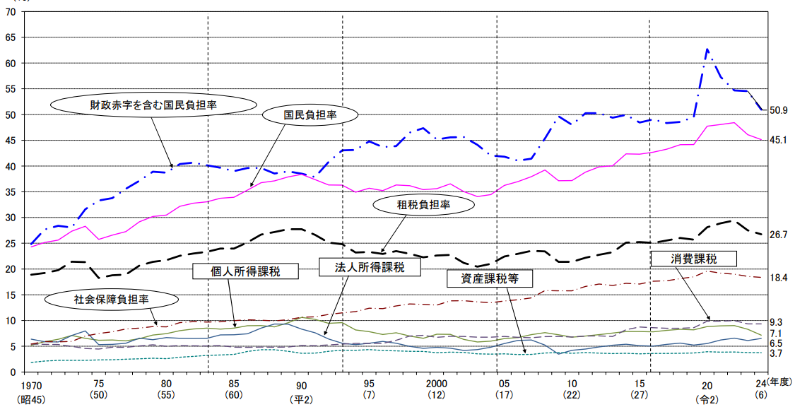国民負担率の比率2024